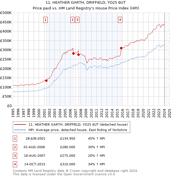 11, HEATHER GARTH, DRIFFIELD, YO25 6UT: Price paid vs HM Land Registry's House Price Index