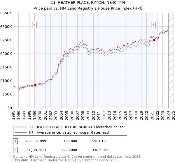 11, HEATHER PLACE, RYTON, NE40 4TH: Price paid vs HM Land Registry's House Price Index