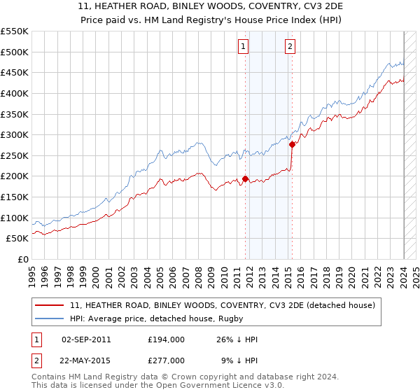 11, HEATHER ROAD, BINLEY WOODS, COVENTRY, CV3 2DE: Price paid vs HM Land Registry's House Price Index