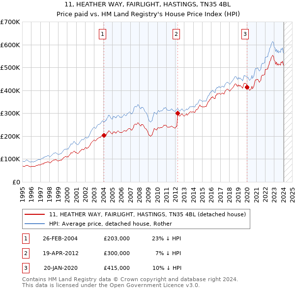 11, HEATHER WAY, FAIRLIGHT, HASTINGS, TN35 4BL: Price paid vs HM Land Registry's House Price Index