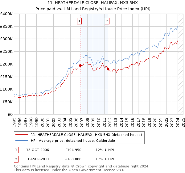 11, HEATHERDALE CLOSE, HALIFAX, HX3 5HX: Price paid vs HM Land Registry's House Price Index