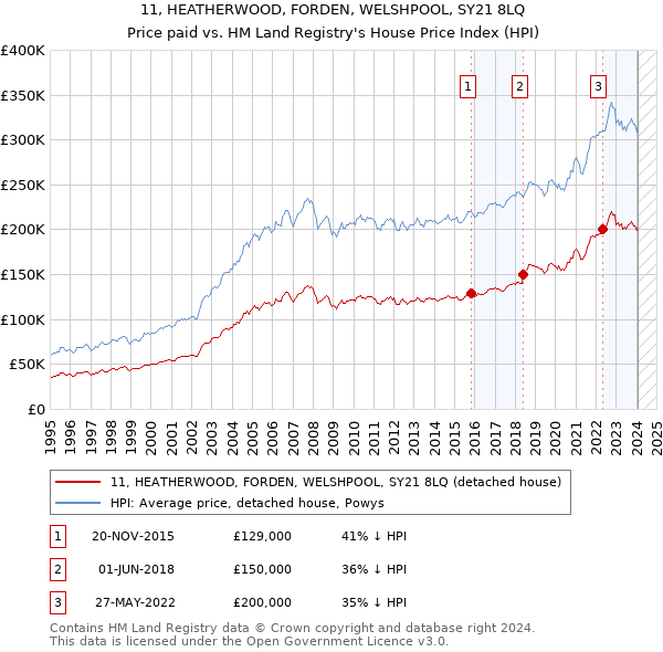 11, HEATHERWOOD, FORDEN, WELSHPOOL, SY21 8LQ: Price paid vs HM Land Registry's House Price Index