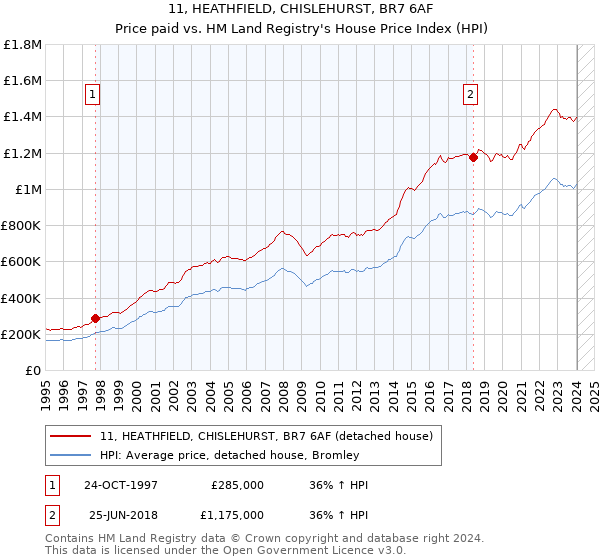 11, HEATHFIELD, CHISLEHURST, BR7 6AF: Price paid vs HM Land Registry's House Price Index