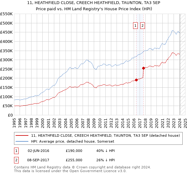 11, HEATHFIELD CLOSE, CREECH HEATHFIELD, TAUNTON, TA3 5EP: Price paid vs HM Land Registry's House Price Index