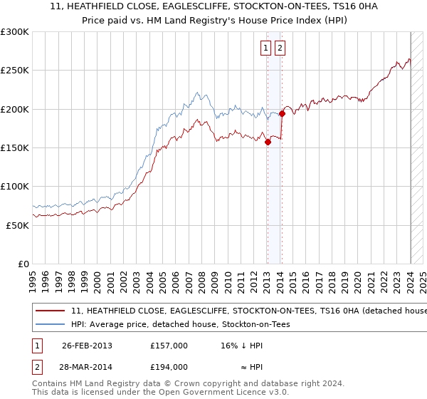 11, HEATHFIELD CLOSE, EAGLESCLIFFE, STOCKTON-ON-TEES, TS16 0HA: Price paid vs HM Land Registry's House Price Index