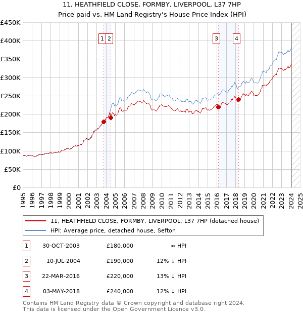 11, HEATHFIELD CLOSE, FORMBY, LIVERPOOL, L37 7HP: Price paid vs HM Land Registry's House Price Index