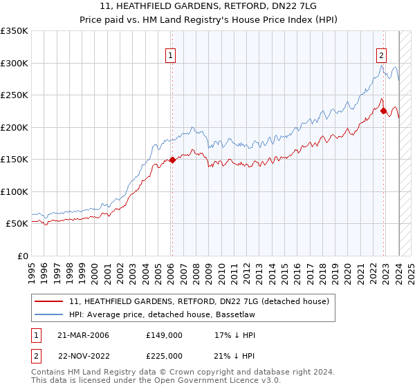 11, HEATHFIELD GARDENS, RETFORD, DN22 7LG: Price paid vs HM Land Registry's House Price Index