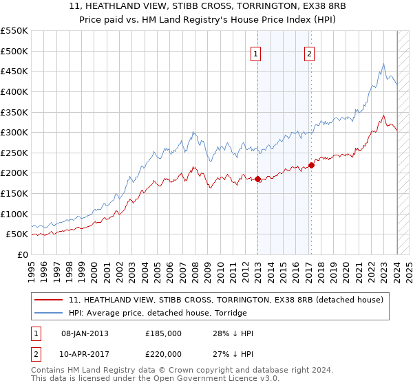 11, HEATHLAND VIEW, STIBB CROSS, TORRINGTON, EX38 8RB: Price paid vs HM Land Registry's House Price Index