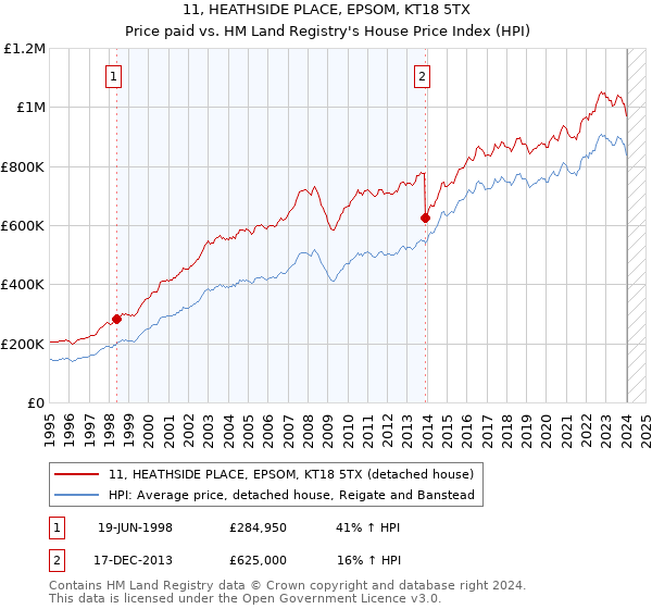 11, HEATHSIDE PLACE, EPSOM, KT18 5TX: Price paid vs HM Land Registry's House Price Index