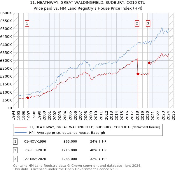 11, HEATHWAY, GREAT WALDINGFIELD, SUDBURY, CO10 0TU: Price paid vs HM Land Registry's House Price Index