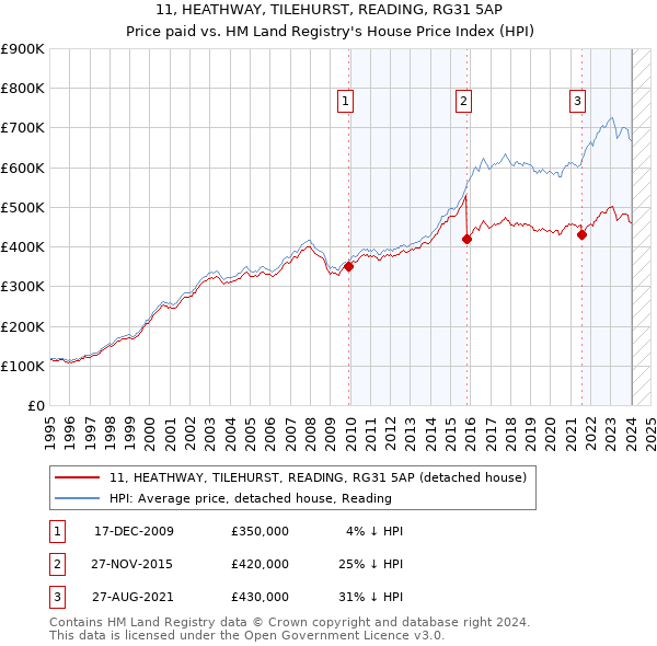 11, HEATHWAY, TILEHURST, READING, RG31 5AP: Price paid vs HM Land Registry's House Price Index