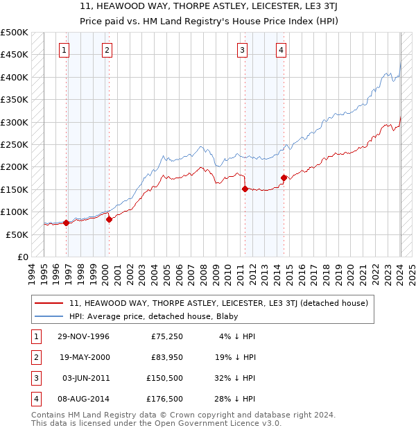 11, HEAWOOD WAY, THORPE ASTLEY, LEICESTER, LE3 3TJ: Price paid vs HM Land Registry's House Price Index