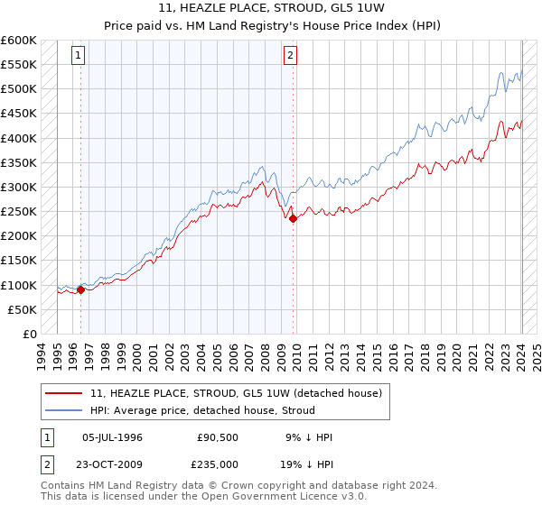 11, HEAZLE PLACE, STROUD, GL5 1UW: Price paid vs HM Land Registry's House Price Index