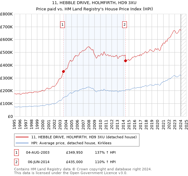 11, HEBBLE DRIVE, HOLMFIRTH, HD9 3XU: Price paid vs HM Land Registry's House Price Index