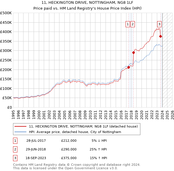 11, HECKINGTON DRIVE, NOTTINGHAM, NG8 1LF: Price paid vs HM Land Registry's House Price Index