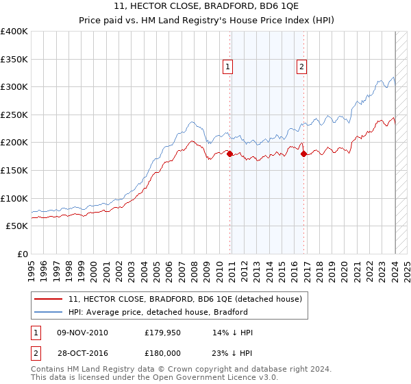 11, HECTOR CLOSE, BRADFORD, BD6 1QE: Price paid vs HM Land Registry's House Price Index
