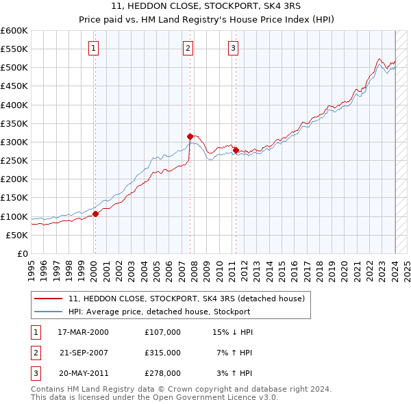 11, HEDDON CLOSE, STOCKPORT, SK4 3RS: Price paid vs HM Land Registry's House Price Index
