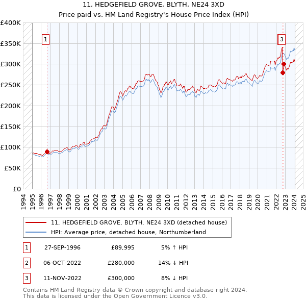 11, HEDGEFIELD GROVE, BLYTH, NE24 3XD: Price paid vs HM Land Registry's House Price Index