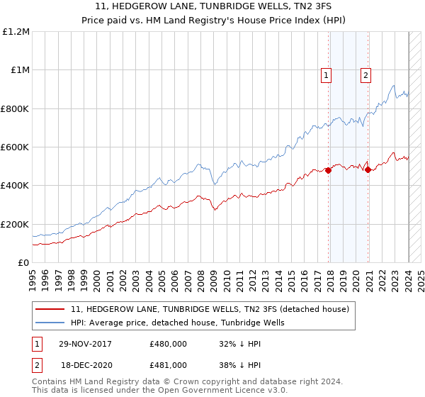 11, HEDGEROW LANE, TUNBRIDGE WELLS, TN2 3FS: Price paid vs HM Land Registry's House Price Index