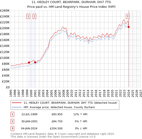 11, HEDLEY COURT, BEARPARK, DURHAM, DH7 7TG: Price paid vs HM Land Registry's House Price Index