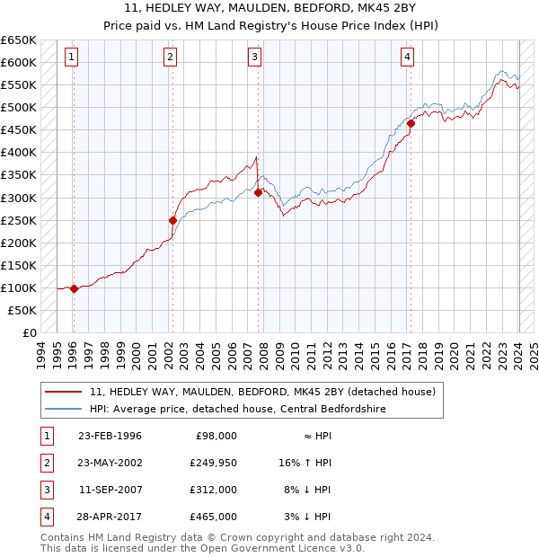 11, HEDLEY WAY, MAULDEN, BEDFORD, MK45 2BY: Price paid vs HM Land Registry's House Price Index