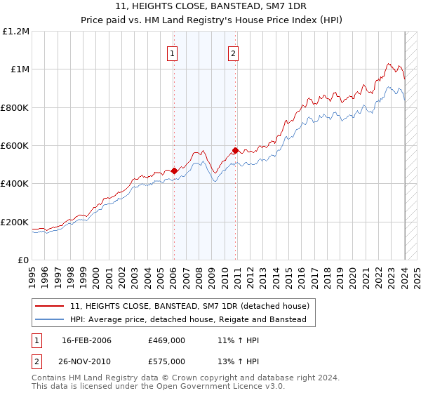 11, HEIGHTS CLOSE, BANSTEAD, SM7 1DR: Price paid vs HM Land Registry's House Price Index