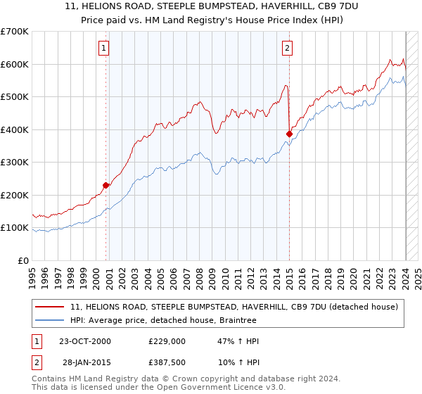 11, HELIONS ROAD, STEEPLE BUMPSTEAD, HAVERHILL, CB9 7DU: Price paid vs HM Land Registry's House Price Index