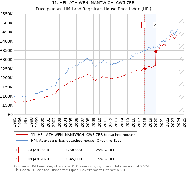 11, HELLATH WEN, NANTWICH, CW5 7BB: Price paid vs HM Land Registry's House Price Index