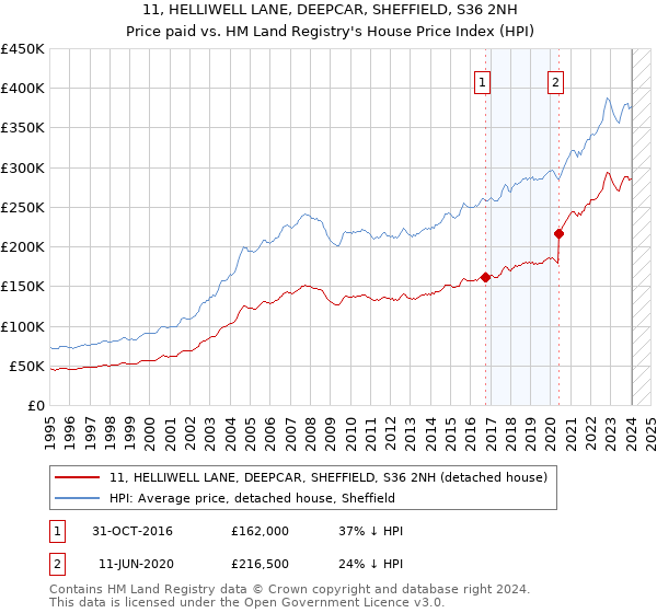11, HELLIWELL LANE, DEEPCAR, SHEFFIELD, S36 2NH: Price paid vs HM Land Registry's House Price Index