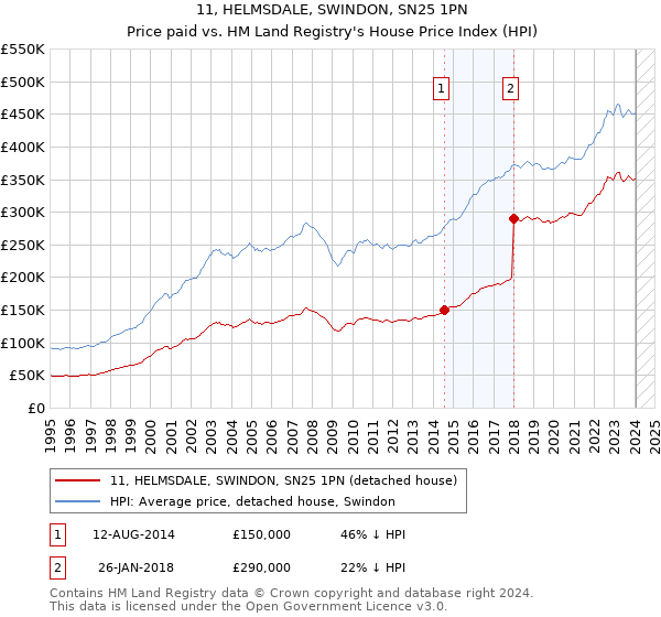 11, HELMSDALE, SWINDON, SN25 1PN: Price paid vs HM Land Registry's House Price Index