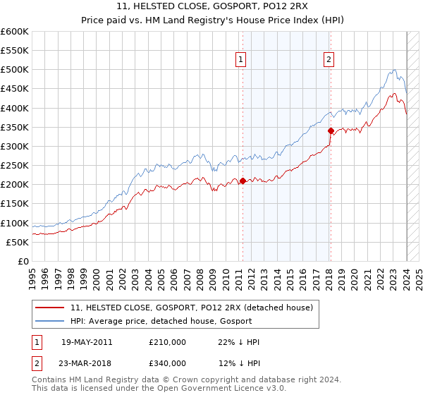 11, HELSTED CLOSE, GOSPORT, PO12 2RX: Price paid vs HM Land Registry's House Price Index