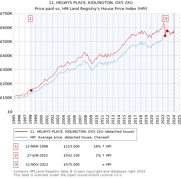 11, HELWYS PLACE, KIDLINGTON, OX5 2XU: Price paid vs HM Land Registry's House Price Index
