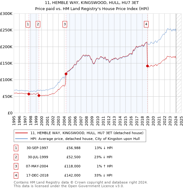 11, HEMBLE WAY, KINGSWOOD, HULL, HU7 3ET: Price paid vs HM Land Registry's House Price Index
