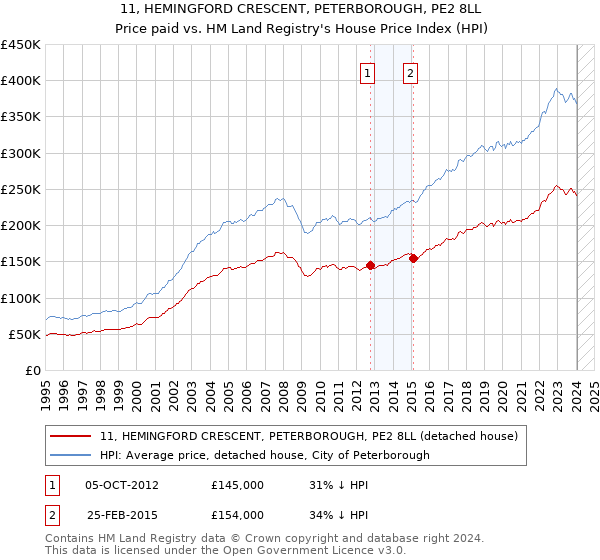 11, HEMINGFORD CRESCENT, PETERBOROUGH, PE2 8LL: Price paid vs HM Land Registry's House Price Index