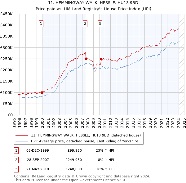 11, HEMMINGWAY WALK, HESSLE, HU13 9BD: Price paid vs HM Land Registry's House Price Index
