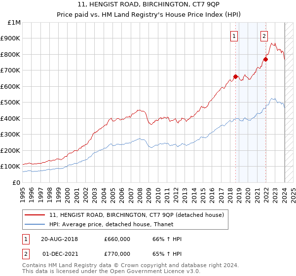 11, HENGIST ROAD, BIRCHINGTON, CT7 9QP: Price paid vs HM Land Registry's House Price Index