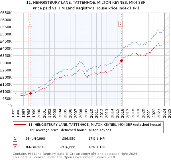 11, HENGISTBURY LANE, TATTENHOE, MILTON KEYNES, MK4 3BF: Price paid vs HM Land Registry's House Price Index