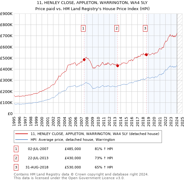 11, HENLEY CLOSE, APPLETON, WARRINGTON, WA4 5LY: Price paid vs HM Land Registry's House Price Index