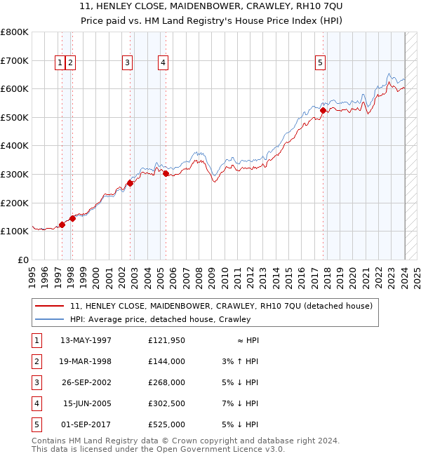 11, HENLEY CLOSE, MAIDENBOWER, CRAWLEY, RH10 7QU: Price paid vs HM Land Registry's House Price Index