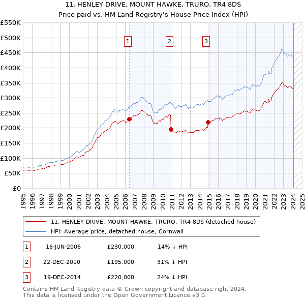 11, HENLEY DRIVE, MOUNT HAWKE, TRURO, TR4 8DS: Price paid vs HM Land Registry's House Price Index