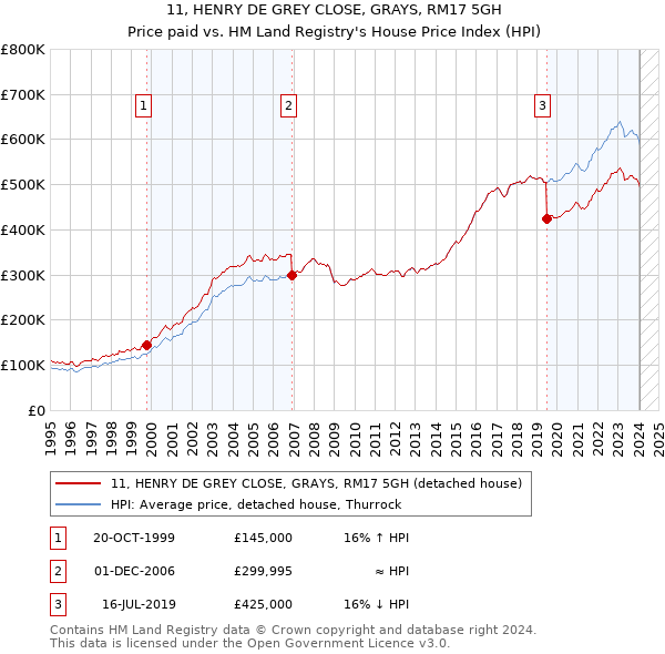 11, HENRY DE GREY CLOSE, GRAYS, RM17 5GH: Price paid vs HM Land Registry's House Price Index