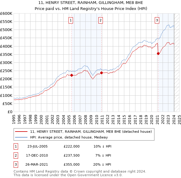 11, HENRY STREET, RAINHAM, GILLINGHAM, ME8 8HE: Price paid vs HM Land Registry's House Price Index