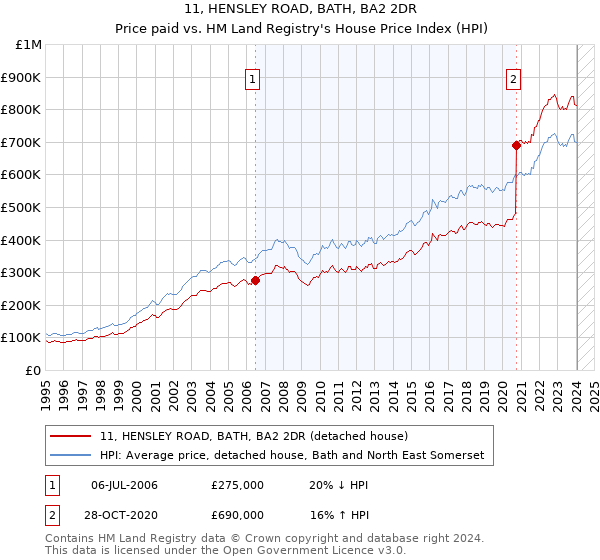 11, HENSLEY ROAD, BATH, BA2 2DR: Price paid vs HM Land Registry's House Price Index