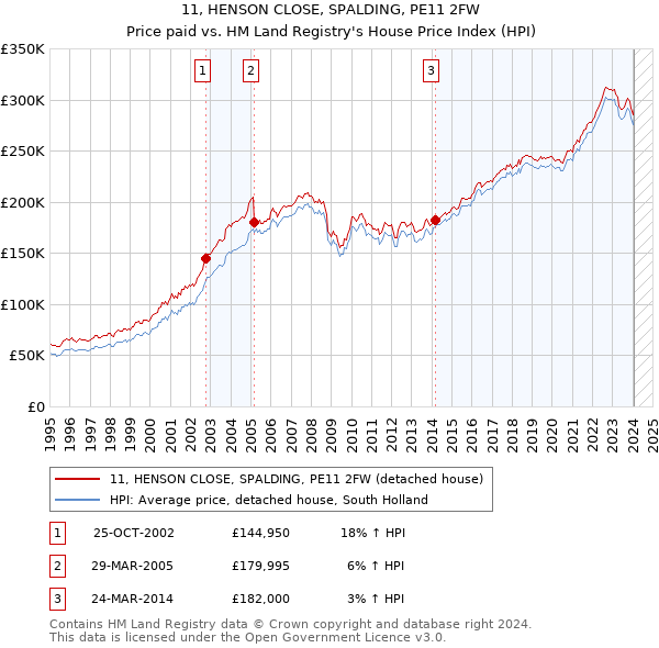 11, HENSON CLOSE, SPALDING, PE11 2FW: Price paid vs HM Land Registry's House Price Index