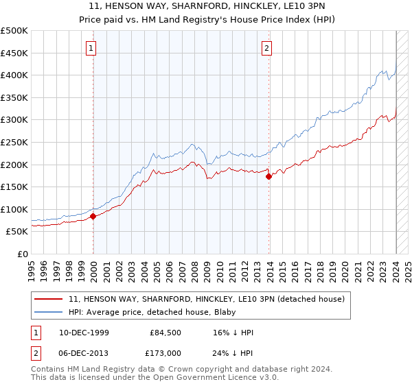 11, HENSON WAY, SHARNFORD, HINCKLEY, LE10 3PN: Price paid vs HM Land Registry's House Price Index