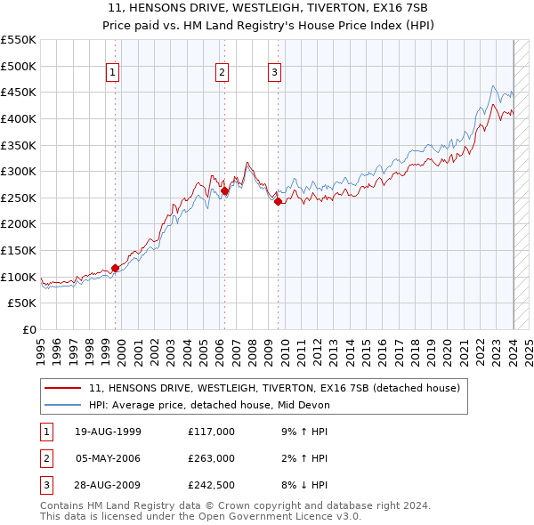 11, HENSONS DRIVE, WESTLEIGH, TIVERTON, EX16 7SB: Price paid vs HM Land Registry's House Price Index