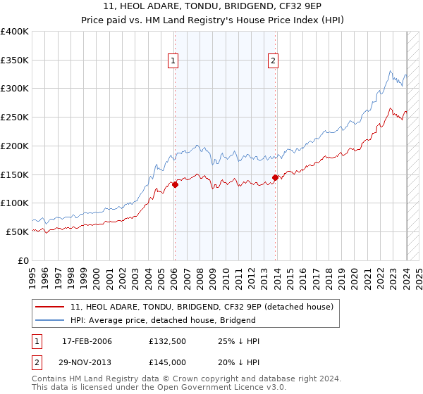 11, HEOL ADARE, TONDU, BRIDGEND, CF32 9EP: Price paid vs HM Land Registry's House Price Index