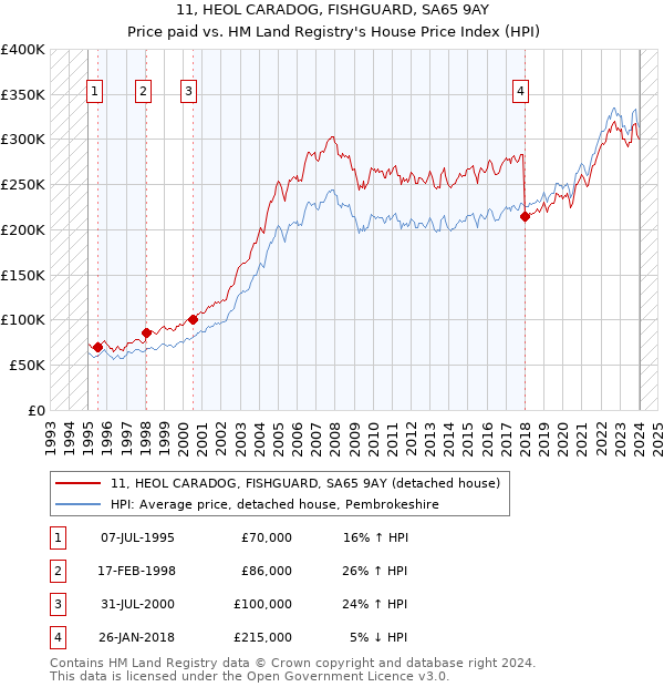 11, HEOL CARADOG, FISHGUARD, SA65 9AY: Price paid vs HM Land Registry's House Price Index