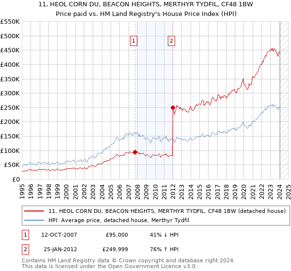 11, HEOL CORN DU, BEACON HEIGHTS, MERTHYR TYDFIL, CF48 1BW: Price paid vs HM Land Registry's House Price Index