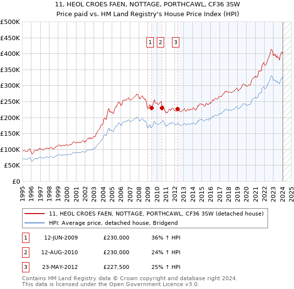 11, HEOL CROES FAEN, NOTTAGE, PORTHCAWL, CF36 3SW: Price paid vs HM Land Registry's House Price Index